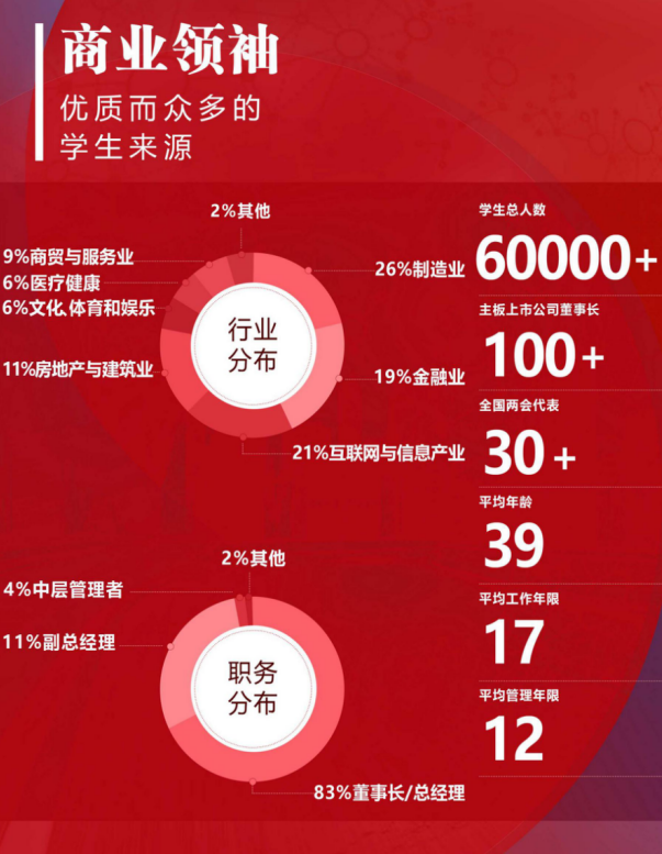 商业领袖EMBA总裁班(图2)