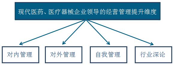 全国医药、医疗器械行业董事长精品班